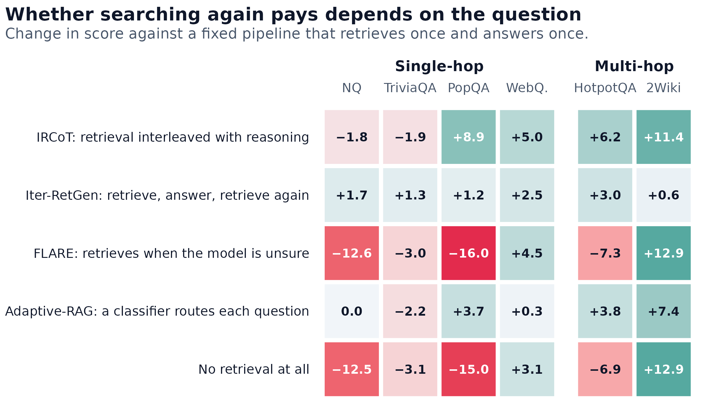 Grid of score changes against a fixed retrieve-then-answer pipeline, for five alternatives across six datasets. IRCoT, which interleaves retrieval with reasoning, loses 1.8 and 1.9 points on NQ and TriviaQA and gains 8.9 on PopQA, 5.0 on WebQuestions, 6.2 on HotpotQA and 11.4 on 2WikiMultihopQA. Iter-RetGen gains between 0.6 and 3.0 points everywhere. FLARE loses 12.6 points on NQ, 3.0 on TriviaQA, 16.0 on PopQA and 7.3 on HotpotQA, and gains 4.5 on WebQuestions and 12.9 on 2WikiMultihopQA. Adaptive-RAG, which routes each question, changes NQ by 0.0, TriviaQA by minus 2.2, PopQA by plus 3.7, WebQuestions by plus 0.3, HotpotQA by plus 3.8 and 2WikiMultihopQA by plus 7.4. Answering with no retrieval at all loses 12.5, 3.1, 15.0 and 6.9 points on NQ, TriviaQA, PopQA and HotpotQA and gains 3.1 and 12.9 on WebQuestions and 2WikiMultihopQA.